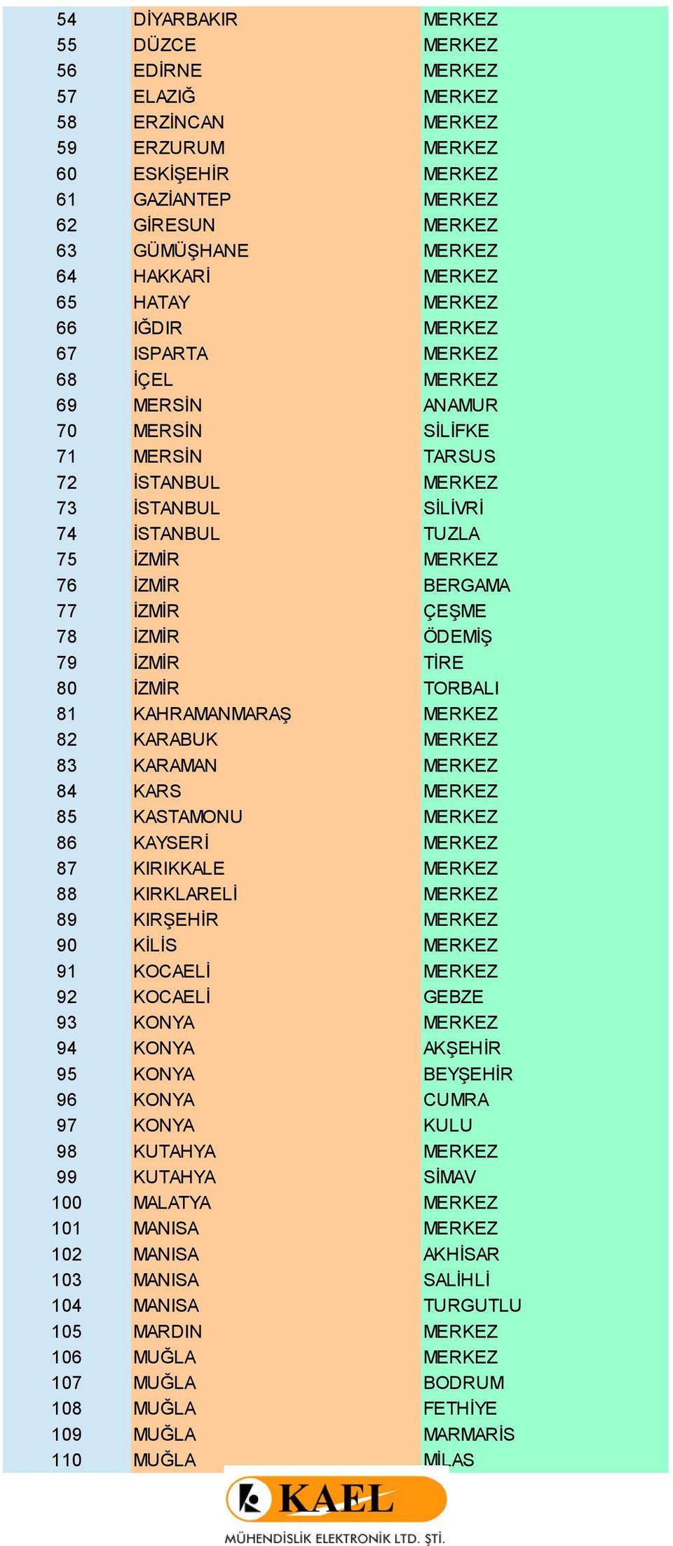 İZMİR BERGAMA 77 İZMİR ÇEŞME 78 İZMİR ÖDEMİŞ 79 İZMİR TİRE 80 İZMİR TORBALI 81 KAHRAMANMARAŞ MERKEZ 82 KARABUK MERKEZ 83 KARAMAN MERKEZ 84 KARS MERKEZ 85 KASTAMONU MERKEZ 86 KAYSERİ MERKEZ 87