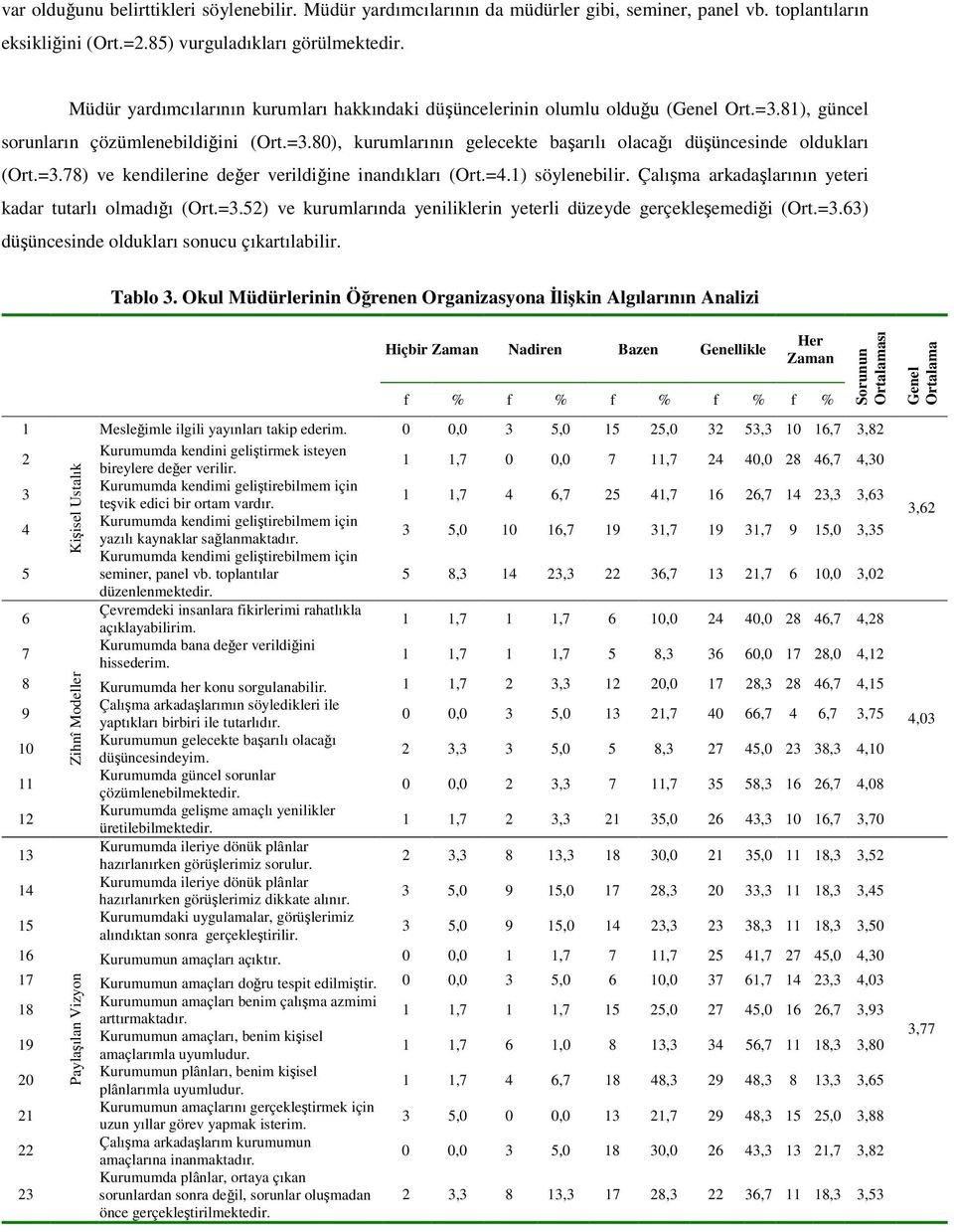 =3.78) ve kendilerine deer verildiine inandıkları (Ort.=4.1) söylenebilir. Çalıma arkadalarının yeteri kadar tutarlı olmadıı (Ort.=3.52) ve kurumlarında yeniliklerin yeterli düzeyde gerçekleemedii (Ort.