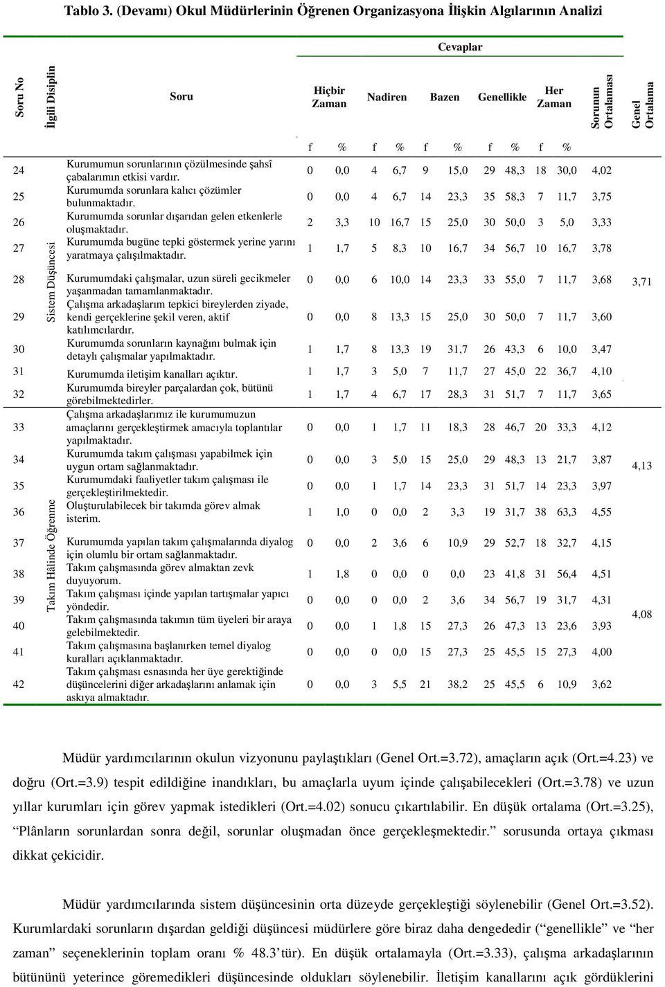 26 27 Sistem Düüncesi Kurumumun sorunlarının çözülmesinde ahsî çabalarımın etkisi vardır. Kurumumda sorunlara kalıcı çözümler bulunmaktadır. Kurumumda sorunlar dıarıdan gelen etkenlerle olumaktadır.