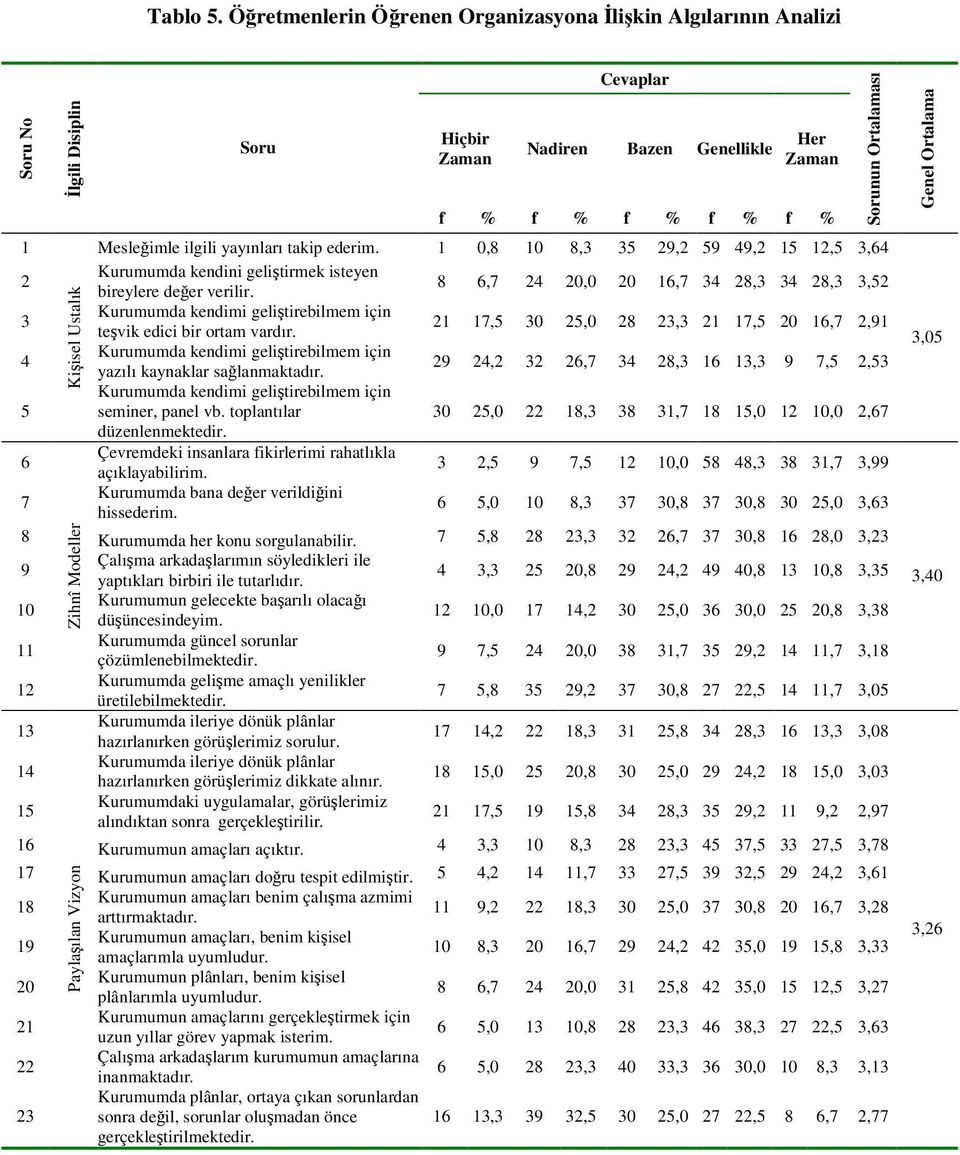 ederim. 1 0,8 10 8,3 35 29,2 59 49,2 15 12,5 3,64 2 Kurumumda kendini gelitirmek isteyen bireylere deer verilir.