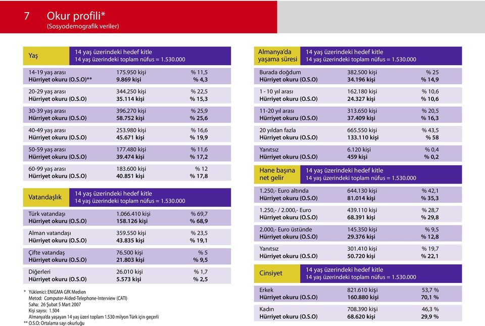 20 kişi % 22, Hürriyet okuru (O.S.O) 3.114 kişi % 1,3-39 yaş arası 396.270 kişi % 2,9 Hürriyet okuru (O.S.O) 8.72 kişi % 2,6 40-49 yaş arası 23.980 kişi % 16,6 Hürriyet okuru (O.S.O) 4.