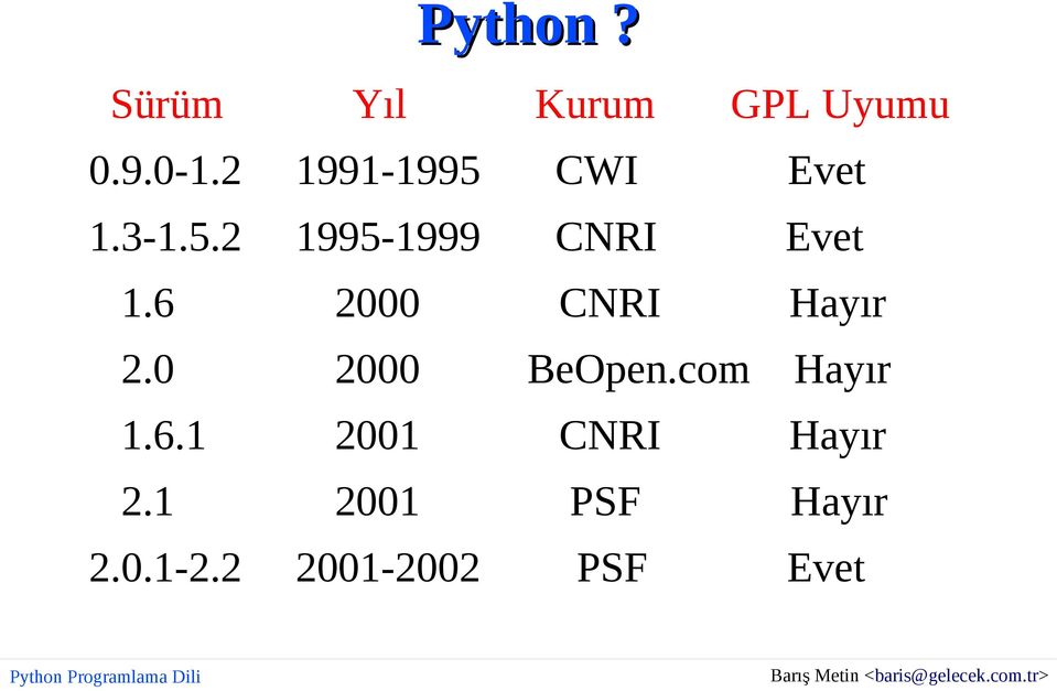 6 2000 CNRI Hayır 2.0 2000 BeOpen.com Hayır 1.6.1 2001 CNRI Hayır 2.