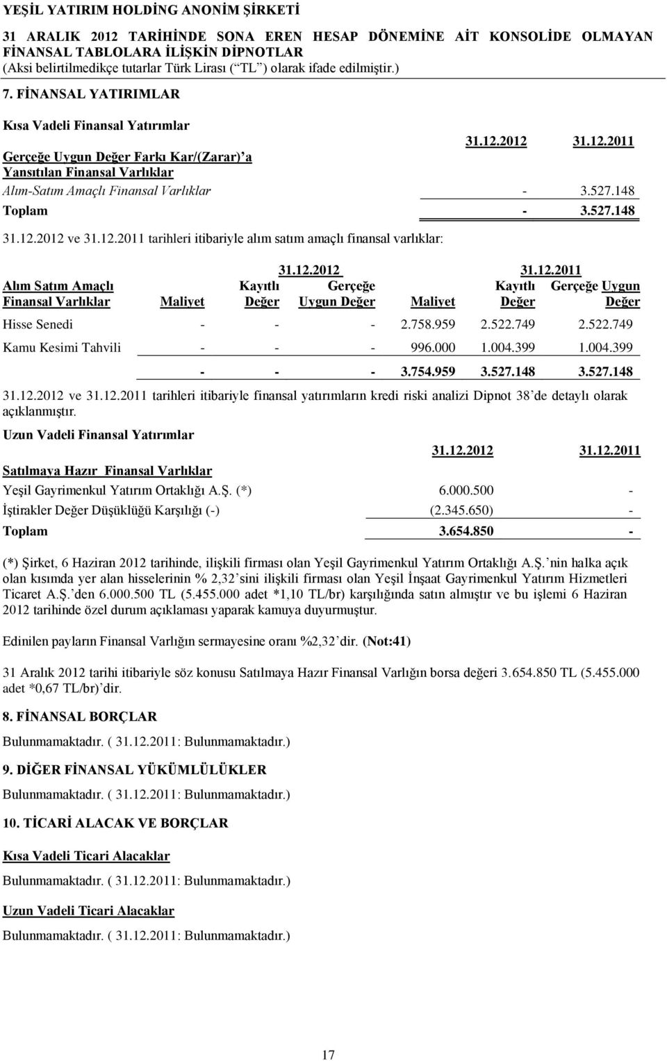 Hisse Senedi - - - 2.758.959 2.522.749 2.522.749 Kamu Kesimi Tahvili - - - 996.000 1.004.399 1.004.399 - - - 3.754.959 3.527.148 3.527.148 31.12.