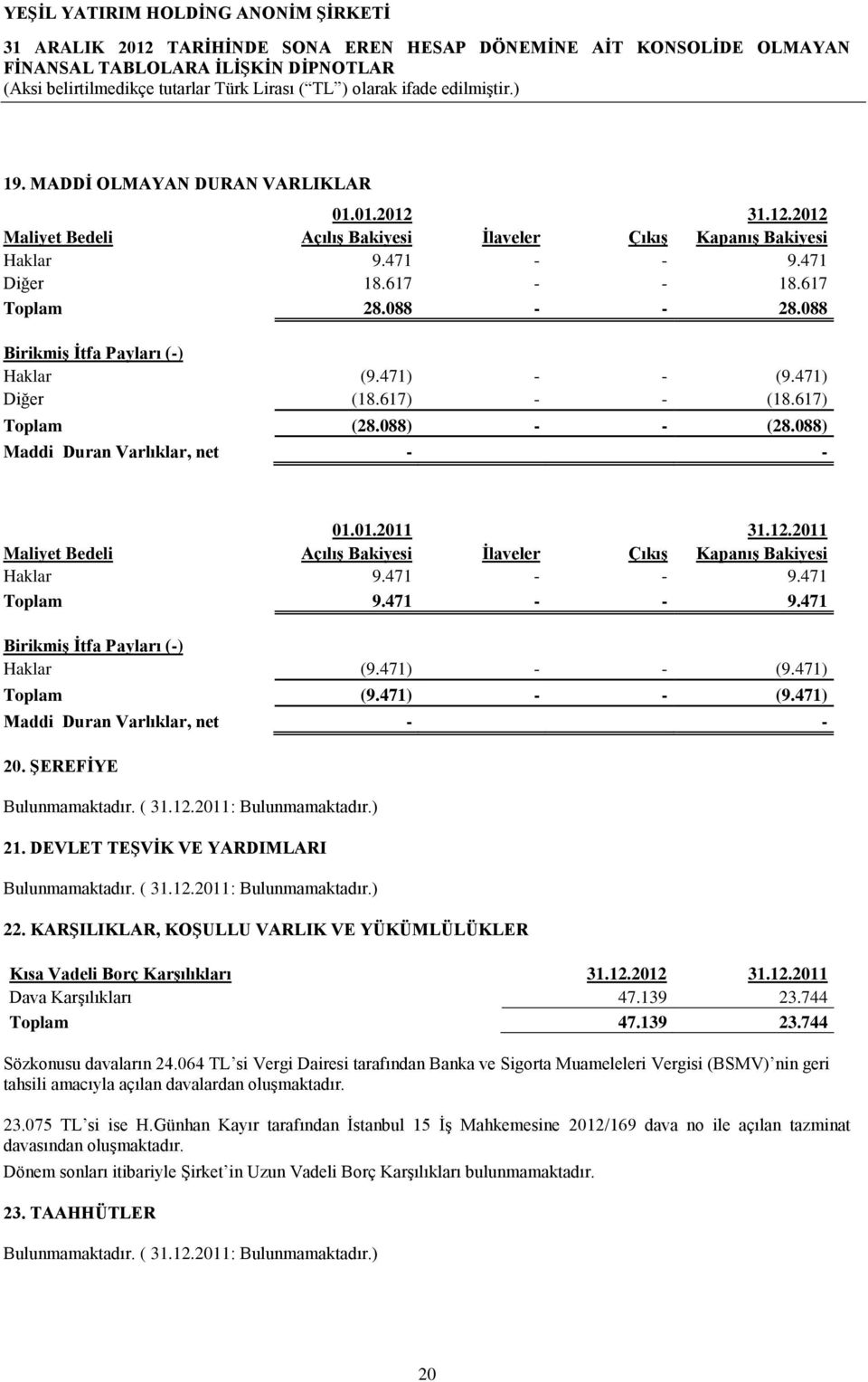 2011 Maliyet Bedeli Açılış Bakiyesi İlaveler Çıkış Kapanış Bakiyesi Haklar 9.471 - - 9.471 Toplam 9.471 - - 9.471 Birikmiş İtfa Payları (-) Haklar (9.471) - - (9.