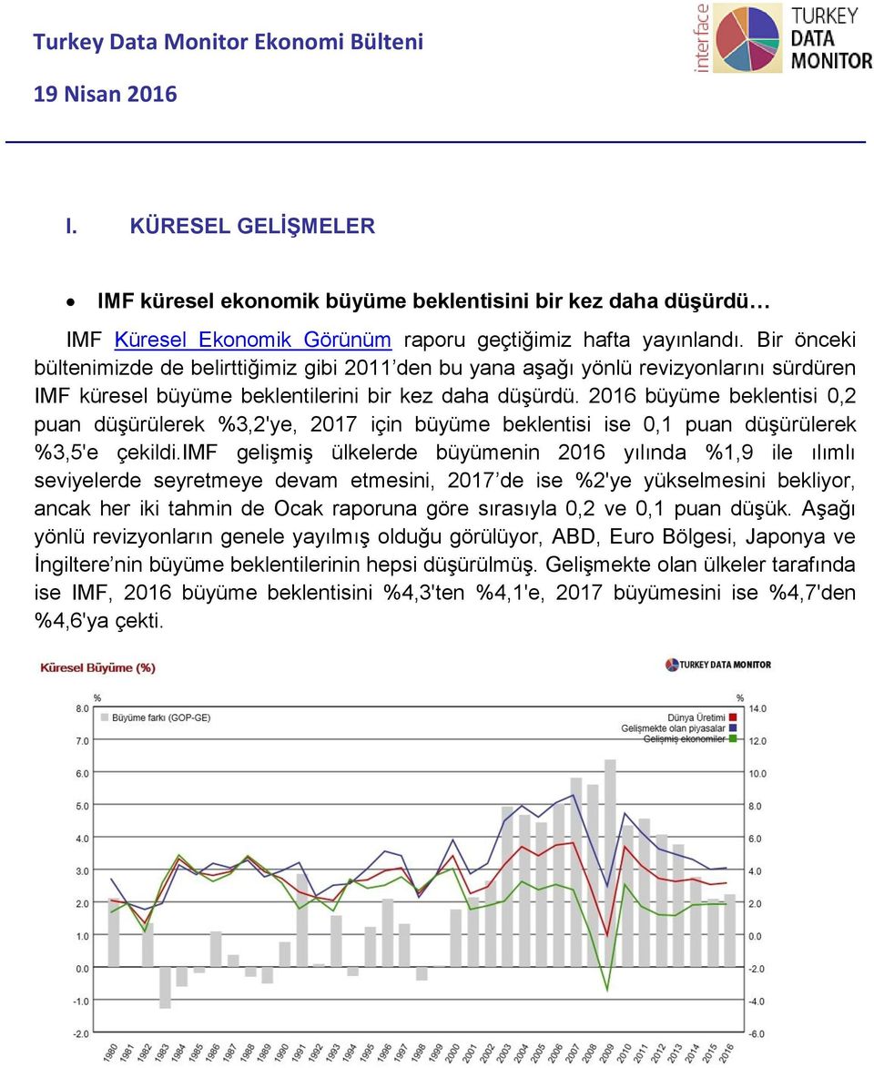 2016 büyüme beklentisi 0,2 puan düşürülerek %3,2'ye, 2017 için büyüme beklentisi ise 0,1 puan düşürülerek %3,5'e çekildi.