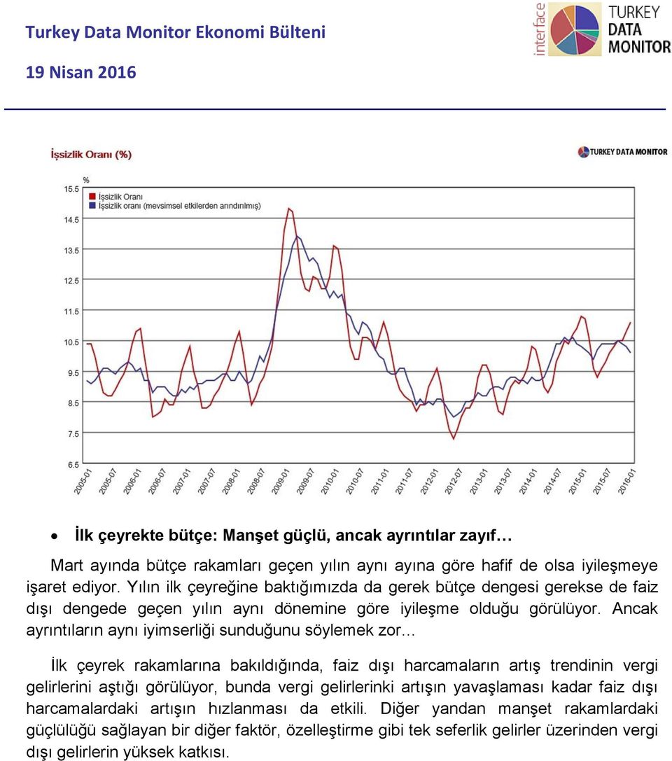 Ancak ayrıntıların aynı iyimserliği sunduğunu söylemek zor İlk çeyrek rakamlarına bakıldığında, faiz dışı harcamaların artış trendinin vergi gelirlerini aştığı görülüyor, bunda vergi