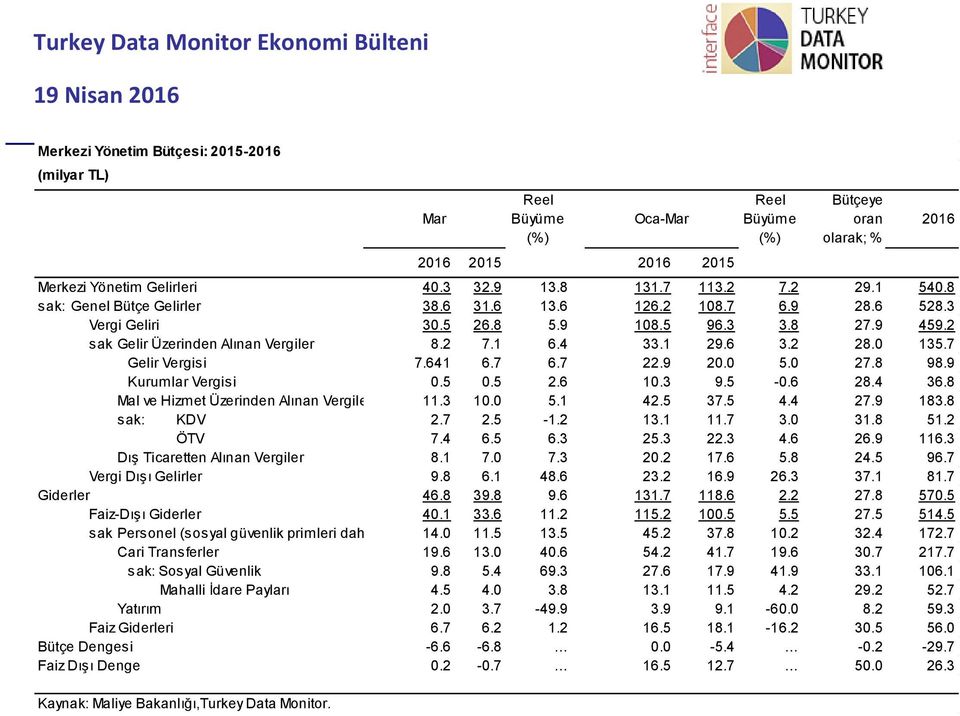 7 Gelir Vergisi 7.641 6.7 6.7 22.9 20.0 5.0 27.8 98.9 Kurumlar Vergisi 0.5 0.5 2.6 10.3 9.5-0.6 28.4 36.8 Mal ve Hizmet Üzerinden Alınan Vergiler 11.3 10.0 5.1 42.5 37.5 4.4 27.9 183.8 sak: KDV 2.7 2.5-1.