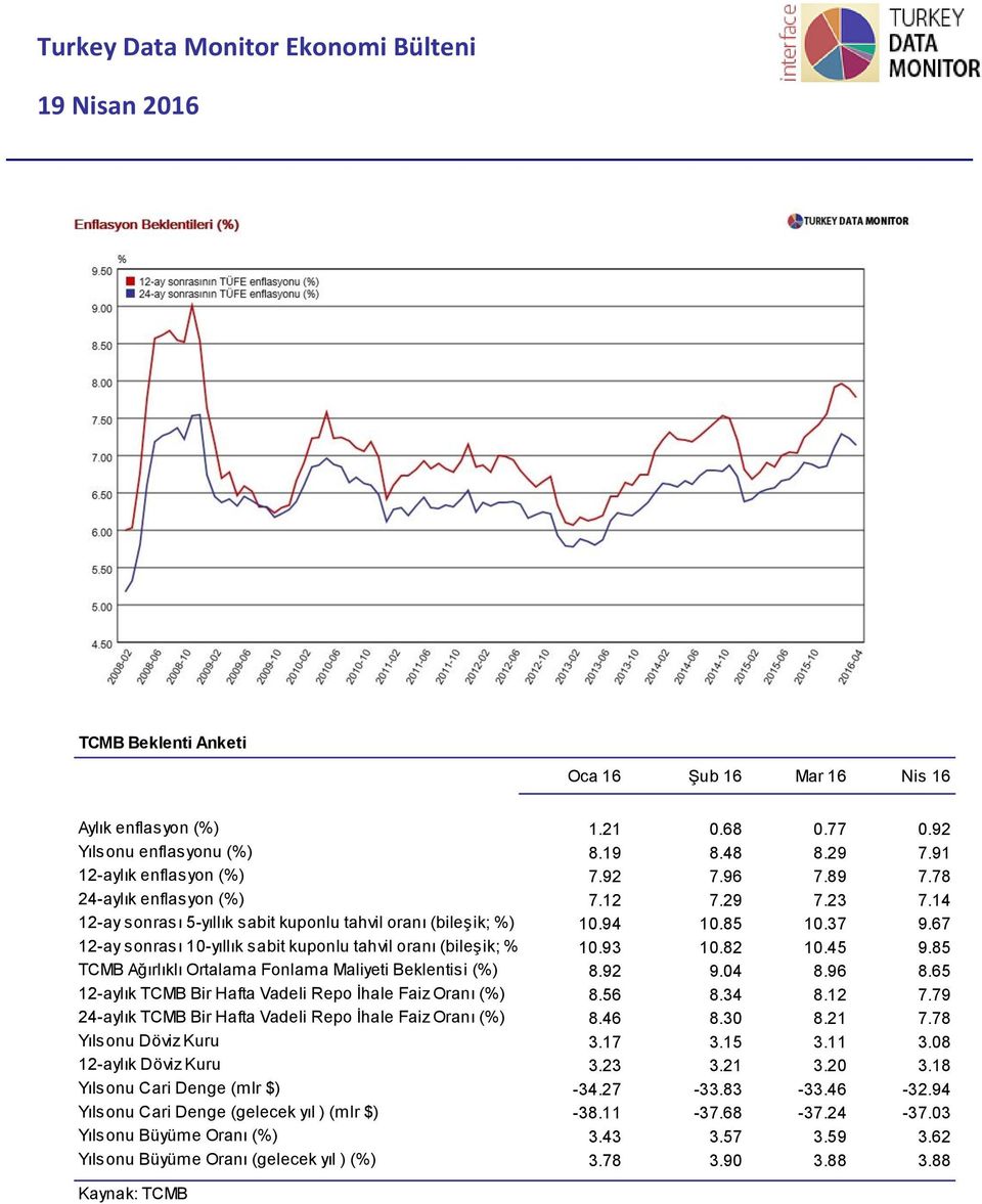 85 TCMB Ağırlıklı Ortalama Fonlama Maliyeti Beklentisi (%) 8.92 9.04 8.96 8.65 12-aylık TCMB Bir Hafta Vadeli Repo İhale Faiz Oranı (%) 8.56 8.34 8.12 7.