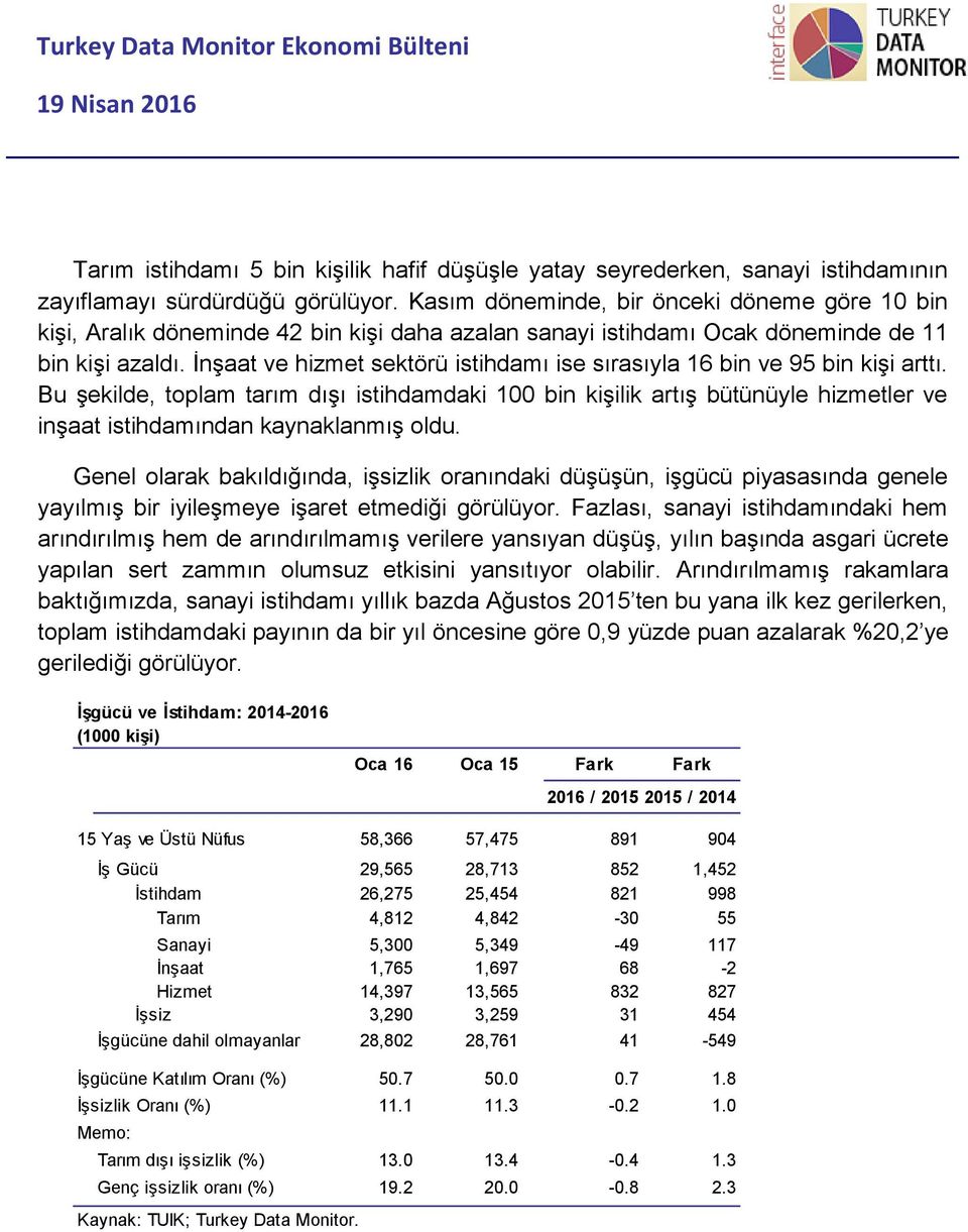 İnşaat ve hizmet sektörü istihdamı ise sırasıyla 16 bin ve 95 bin kişi arttı.