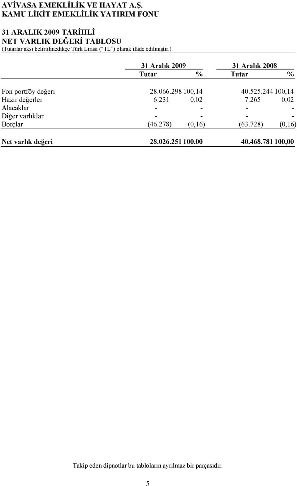 265 0,02 Alacaklar - - - - Diğer varlıklar - - - - Borçlar (46.278) (0,16) (63.