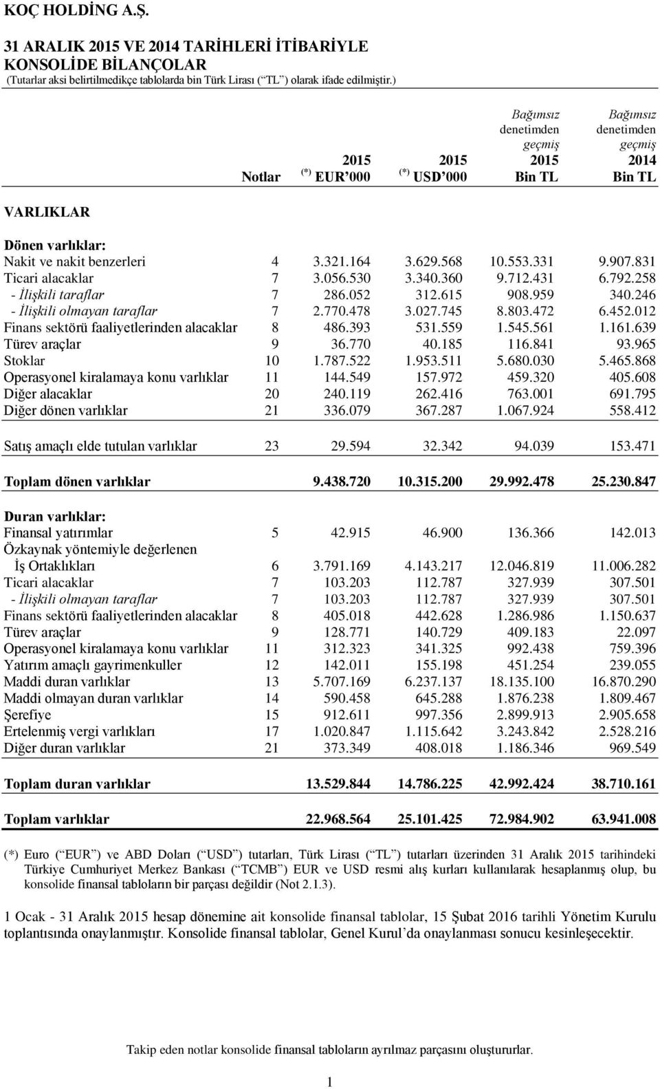 246 - İlişkili olmayan taraflar 7 2.770.478 3.027.745 8.803.472 6.452.012 Finans sektörü faaliyetlerinden alacaklar 8 486.393 531.559 1.545.561 1.161.639 Türev araçlar 9 36.770 40.185 116.841 93.