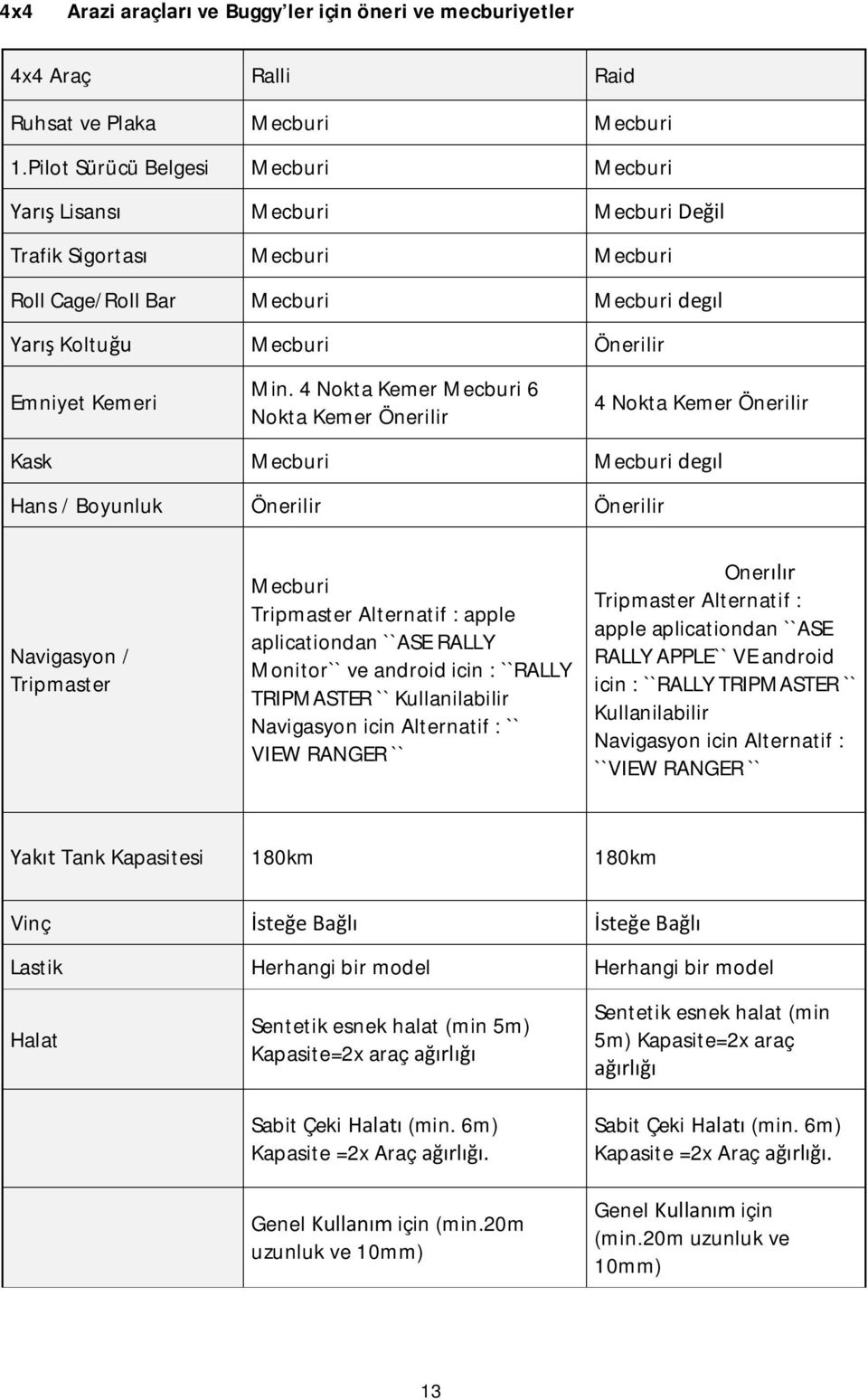 4 Nokta Kemer Mecburi 6 Nokta Kemer Önerilir 4 Nokta Kemer Önerilir Kask Mecburi Mecburi degıl Hans / Boyunluk Önerilir Önerilir Navigasyon / Tripmaster Mecburi Tripmaster Alternatif : apple