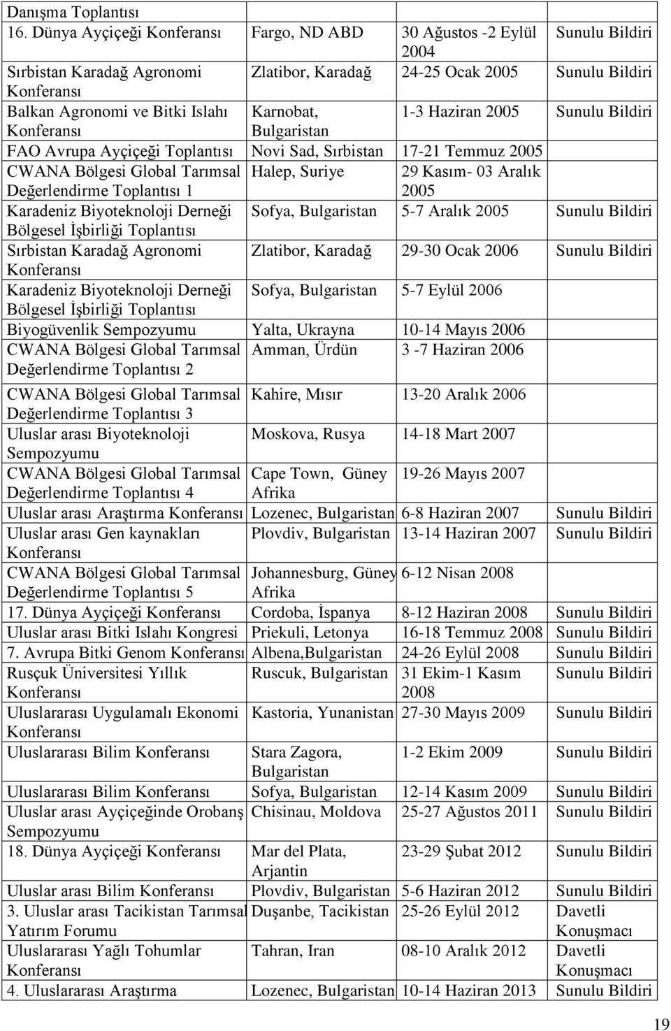 Karnobat, 1-3 Haziran 2005 Sunulu Bildiri Konferansı Bulgaristan FAO Avrupa Ayçiçeği Toplantısı Novi Sad, Sırbistan 17-21 Temmuz 2005 CWANA Bölgesi Global Tarımsal Halep, Suriye 29 Kasım- 03 Aralık