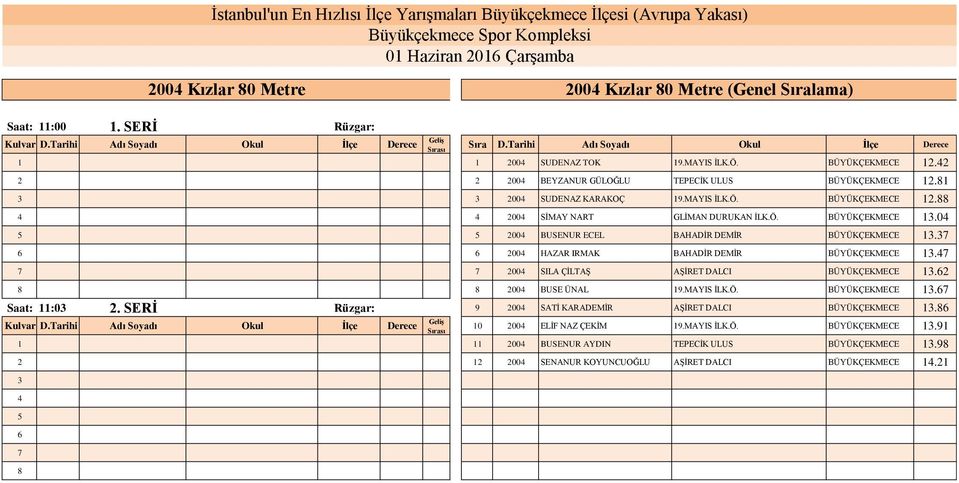 00 HAZAR IRMAK BAHADİR DEMİR BÜYÜKÇEKMECE. 00 SILA ÇİLTAŞ AŞİRET DALCI BÜYÜKÇEKMECE. 00 BUSE ÜNAL 9.MAYIS İLK.Ö. BÜYÜKÇEKMECE. Saat: :0.