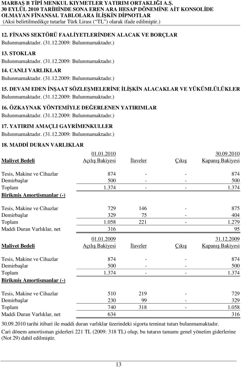 2010 Maliyet Bedeli Açılış Bakiyesi Đlaveler Çıkış Kapanış Bakiyesi Tesis, Makine ve Cihazlar 874 - - 874 Demirbaşlar 500 - - 500 Toplam 1.374 - - 1.