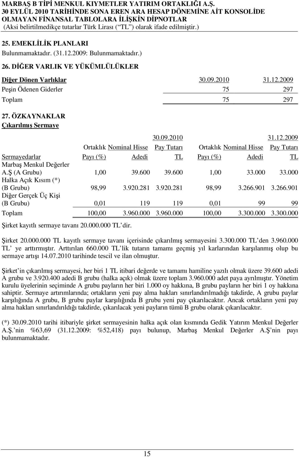 2009 Ortaklık Nominal Hisse Pay Tutarı Ortaklık Nominal Hisse Pay Tutarı Sermayedarlar Payı (%) Adedi TL Payı (%) Adedi TL Marbaş Menkul Değerler A.Ş (A Grubu) 1,00 39.600 39.600 1,00 33.000 33.