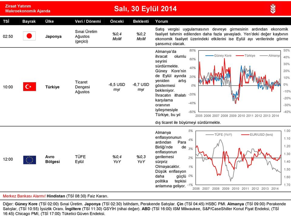 10:00 Türkiye Ticaret Dengesi -6,5 USD myr -6,7 USD myr Almanya da ihracat olumlu seyrini sürdürmekte. Güney Kore nin de ayında yeniden artış göstermesi bekleniyor.