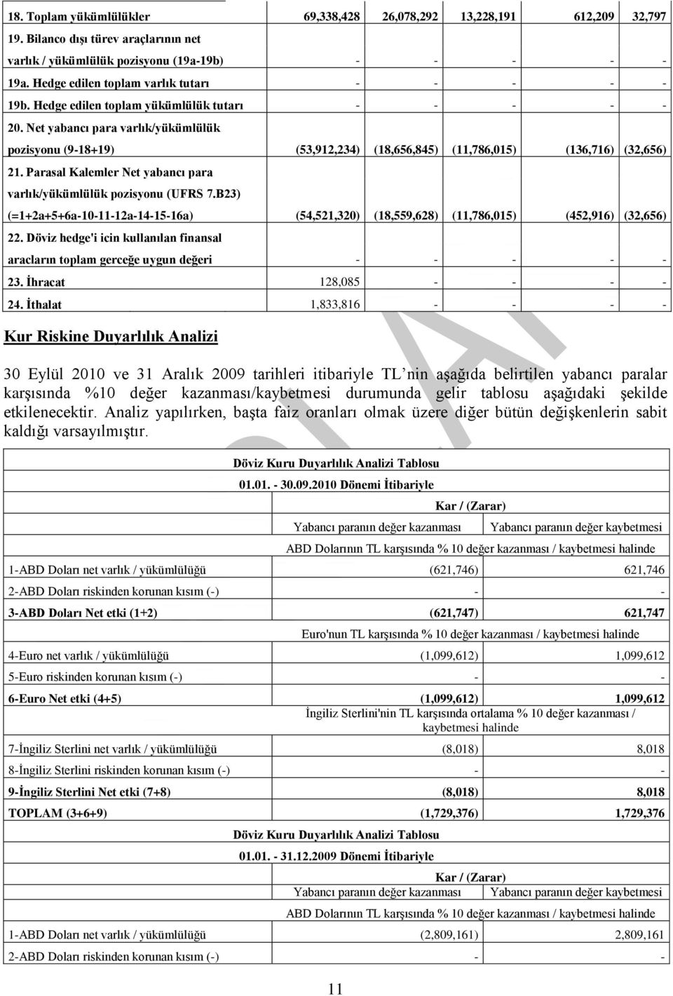 Net yabancı para varlık/yükümlülük pozisyonu (9-18+19) (53,912,234) (18,656,845) (11,786,015) (136,716) (32,656) 21. Parasal Kalemler Net yabancı para varlık/yükümlülük pozisyonu (UFRS 7.