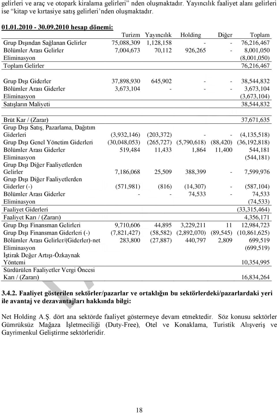 (8,001,050) Toplam Gelirler 76,216,467 Grup DıĢı Giderler 37,898,930 645,902 - - 38,544,832 Bölümler Arası Giderler 3,673,104 - - - 3,673,104 Eliminasyon (3,673,104) SatıĢların Maliyeti 38,544,832