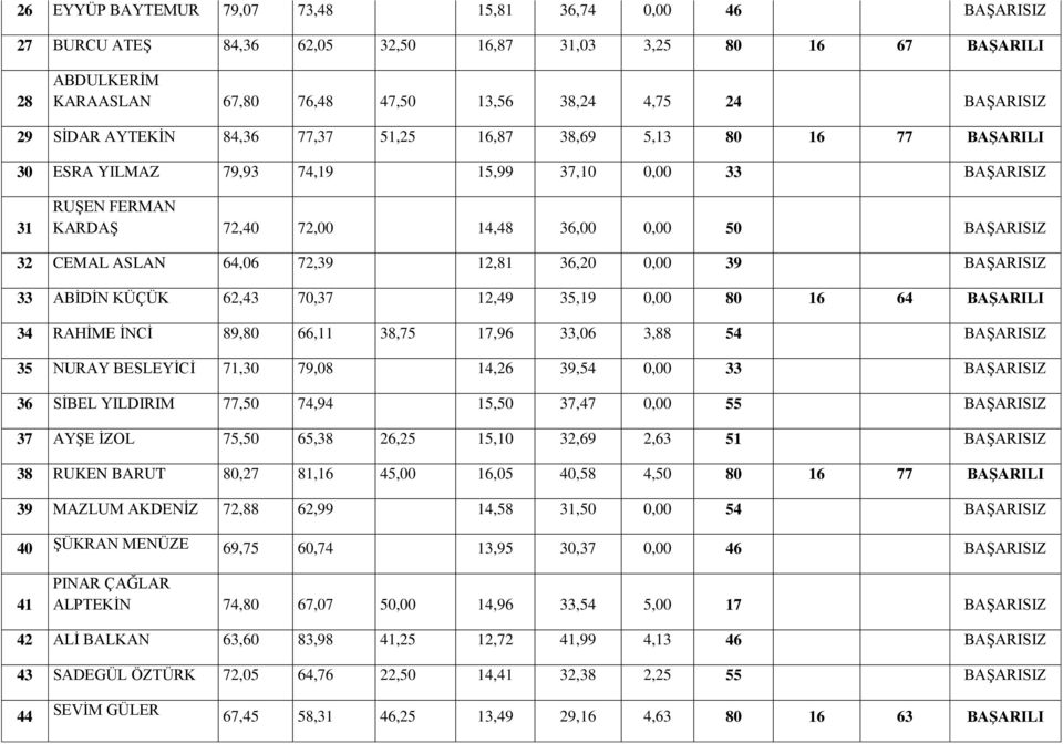 CEMAL ASLAN 64,06 72,39 12,81 36,20 0,00 39 BAŞARISIZ 33 ABİDİN KÜÇÜK 62,43 70,37 12,49 35,19 0,00 80 16 64 BAŞARILI 34 RAHİME İNCİ 89,80 66,11 38,75 17,96 33,06 3,88 54 BAŞARISIZ 35 NURAY BESLEYİCİ