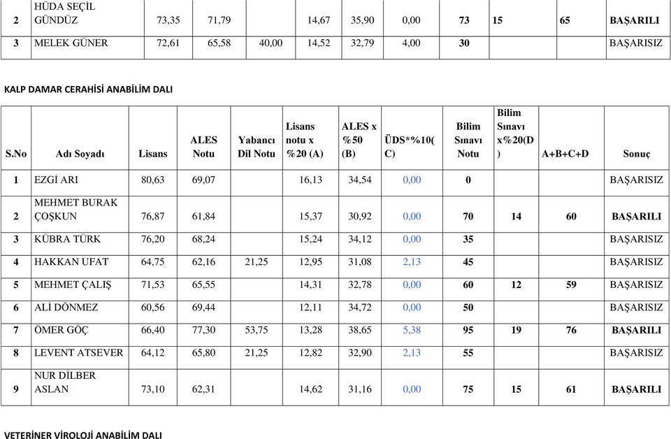 76,20 68,24 15,24 34,12 0,00 35 BAŞARISIZ 4 HAKKAN UFAT 64,75 62,16 21,25 12,95 31,08 2,13 45 BAŞARISIZ 5 MEHMET ÇALIŞ 71,53 65,55 14,31 32,78 0,00 60 12 59 BAŞARISIZ 6 ALİ DÖNMEZ 60,56 69,44 12,11