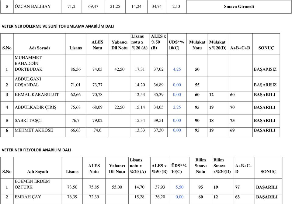 0,00 55 BAŞARISIZ 3 KEMAL KARABULUT 62,66 70,78 12,53 35,39 0,00 60 12 60 BAŞARILI 4 ABDÜLKADİR ÇİRİŞ 75,68 68,09 22,50 15,14 34,05 2,25 95 19 70 BAŞARILI 5 SABRİ TAŞÇI 76,7 79,02 15,34 39,51 0,00 90