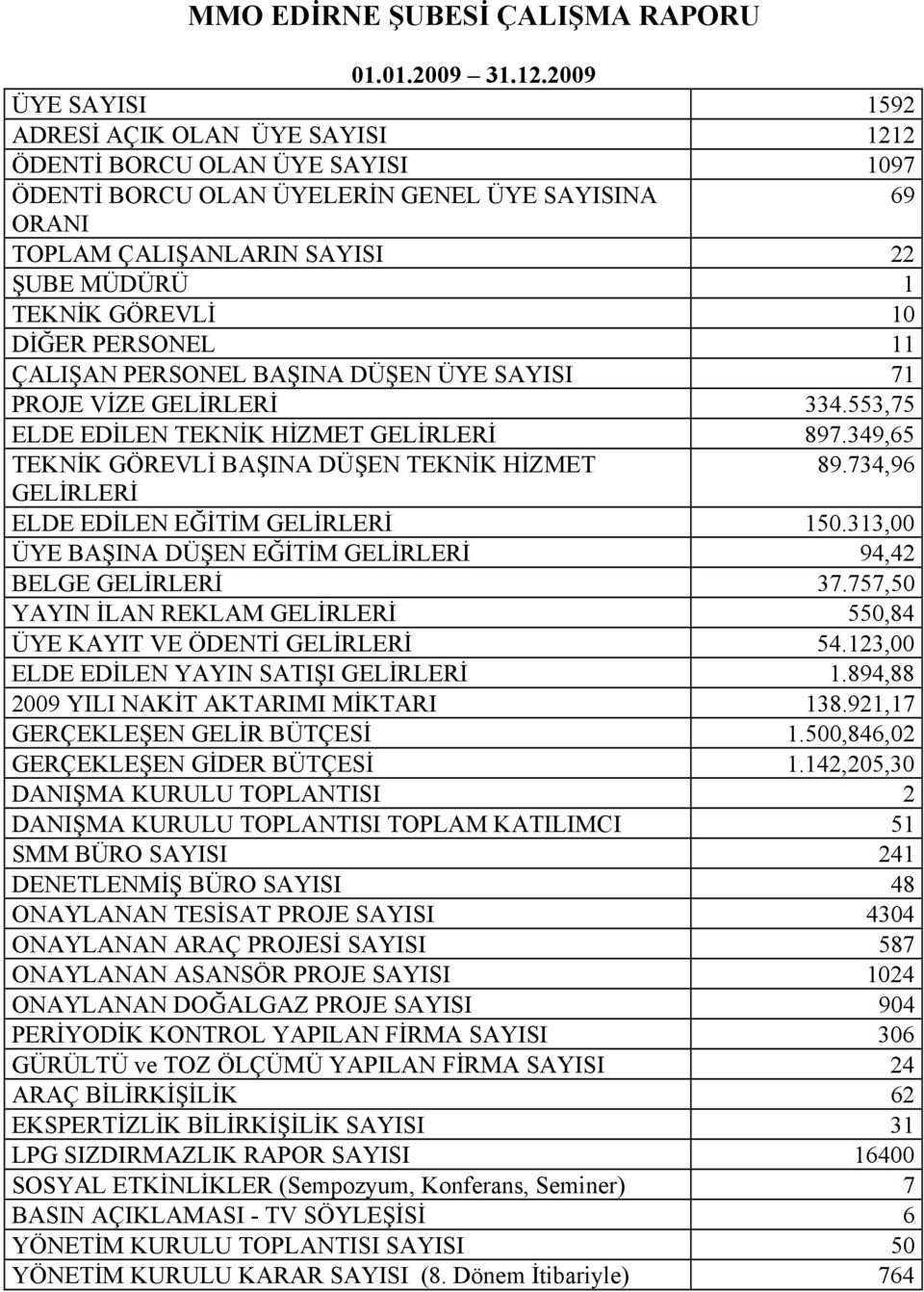 GÖREVLİ 10 DİĞER PERSONEL 11 ÇALIŞAN PERSONEL BAŞINA DÜŞEN ÜYE SAYISI 71 PROJE VİZE GELİRLERİ 334.553,75 ELDE EDİLEN TEKNİK HİZMET GELİRLERİ 897.349,65 TEKNİK GÖREVLİ BAŞINA DÜŞEN TEKNİK HİZMET 89.