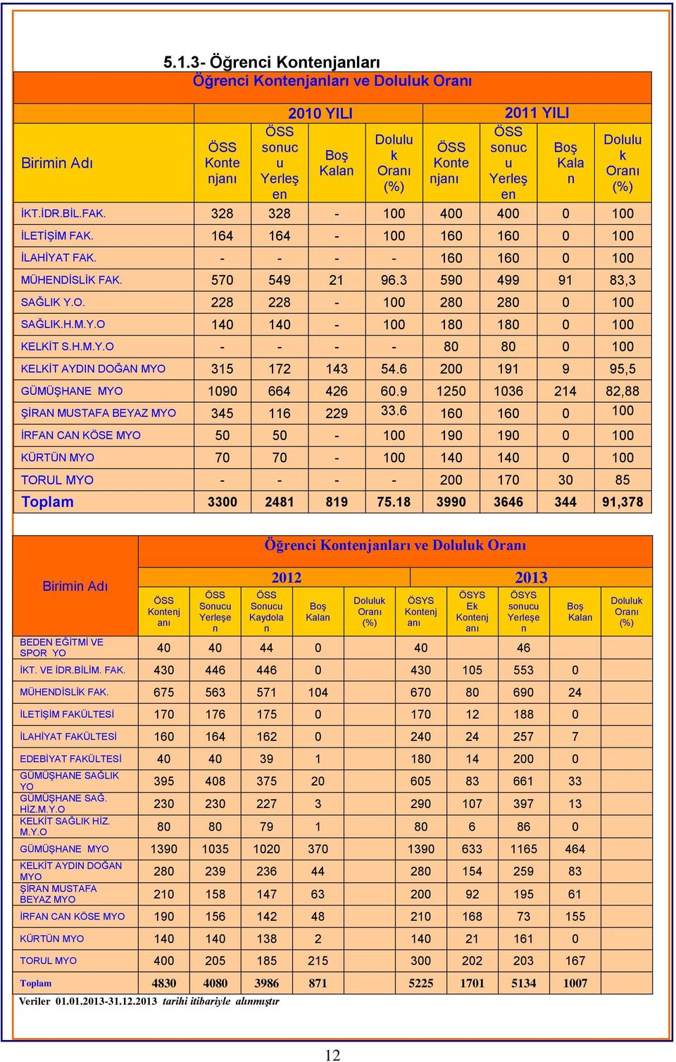 Dolulu k Oranı (%) İKT.İDR.BİL.FAK. 328 328-100 400 400 0 100 İLETİŞİM FAK. 164 164-100 160 160 0 100 İLAHİYAT FAK. - - - - 160 160 0 100 MÜHENDİSLİK FAK. 570 549 21 96.3 590 499 91 83,3 SAĞLIK Y.O. 228 228-100 280 280 0 100 SAĞLIK.