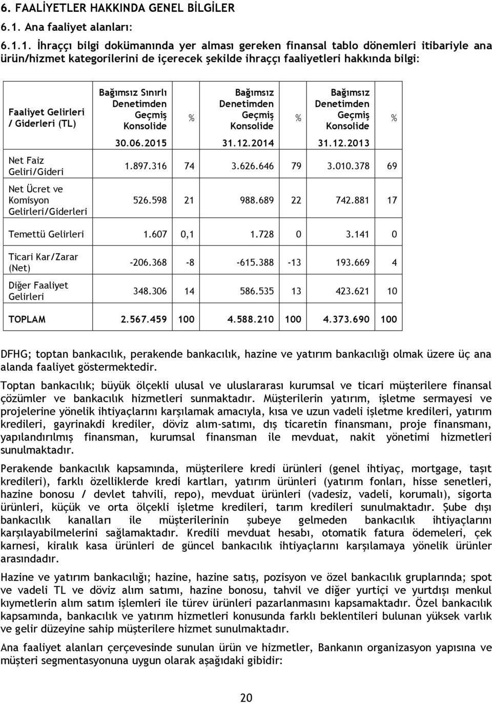 1. İhraççı bilgi dokümanında yer alması gereken finansal tablo dönemleri itibariyle ana ürün/hizmet kategorilerini de içerecek şekilde ihraççı faaliyetleri hakkında bilgi: Faaliyet Gelirleri /