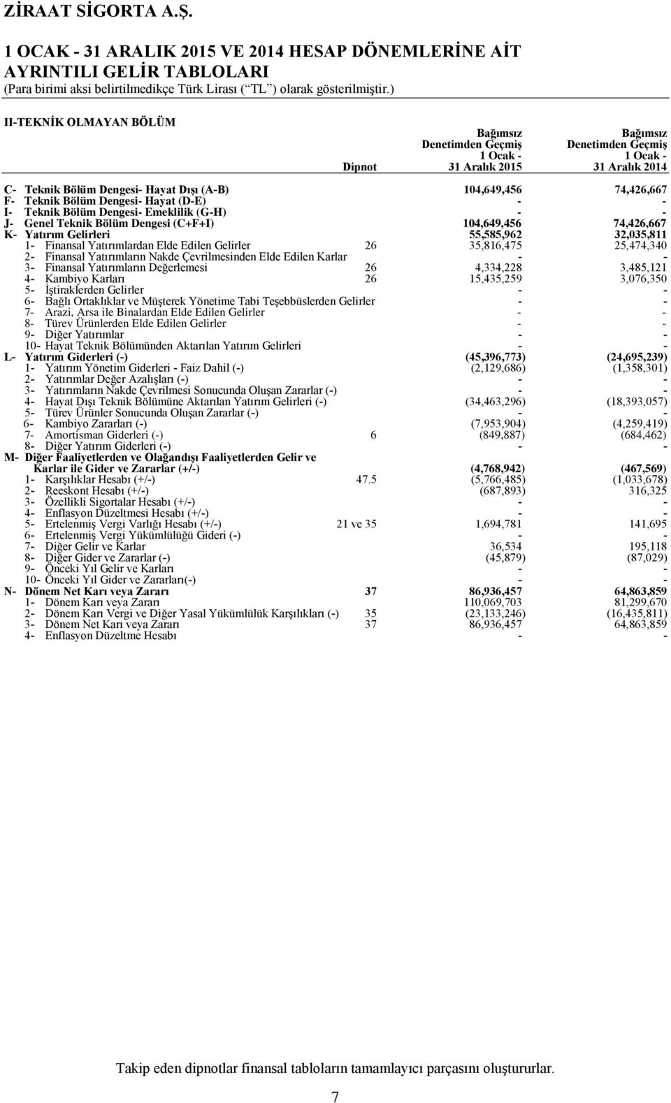 Finansal Yatırımlardan Elde Edilen Gelirler 26 55,585,962 35,816,475 32,035,811 25,474,340 2 Finansal Yatırımların Nakde Çevrilmesinden Elde Edilen Karlar 3 Finansal Yatırımların Değerlemesi 26