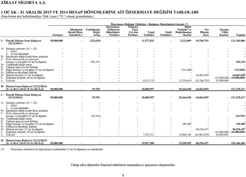 Dönem Sonu Bakiyesi 50,000,000 (222,629) 11,577,823 5,223,099 54,766,793 121,345,086 (31/12/2013) A Sermaye artırımı (A1 + A2) 1 Nakit 2 İç kaynaklardan B İşletmenin aldığı kendi hisse senetleri C