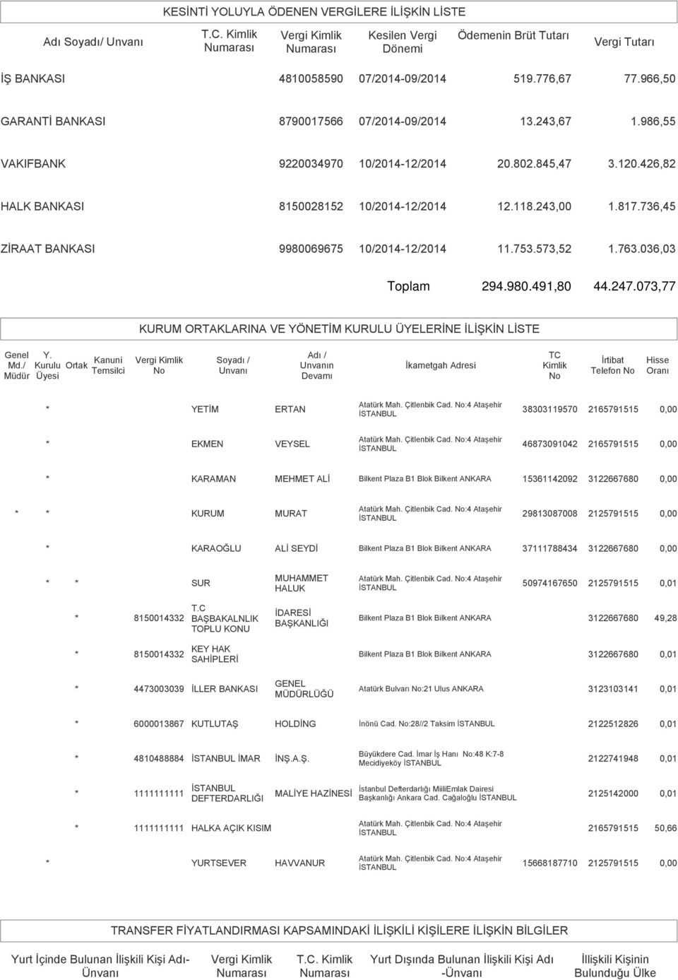 243,67 1.986,55 VAKIFBANK 9220034970 10/2014-12/2014 20.802.845,47 3.120.426,82 HALK BANKASI 8150028152 10/2014-12/2014 12.118.243,00 1.817.736,45 ZİRAAT BANKASI 9980069675 10/2014-12/2014 11.753.