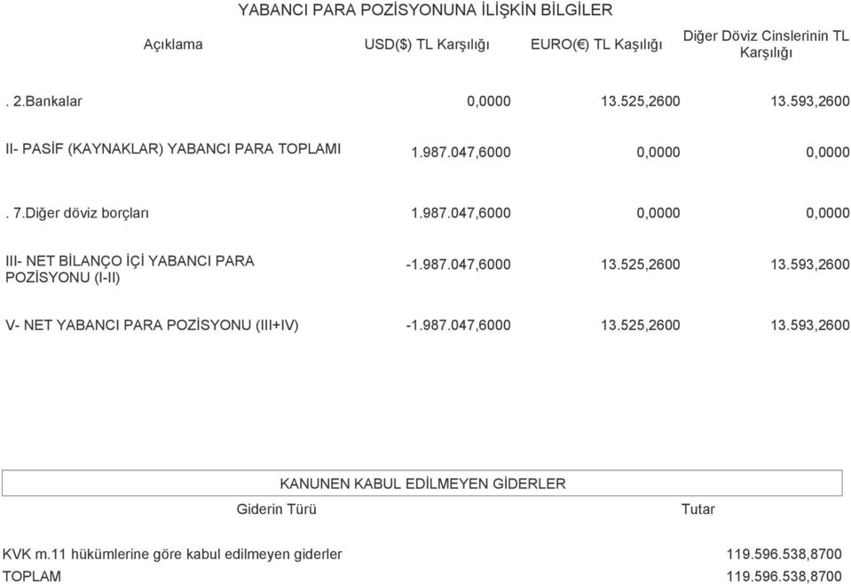 987.047,6000 13.525,2600 13.593,2600 V- NET YABANCI PARA POZİSYONU (III+IV) -1.987.047,6000 13.525,2600 13.593,2600 Giderin Türü KANUNEN KABUL EDİLMEYEN GİDERLER Tutar KVK m.