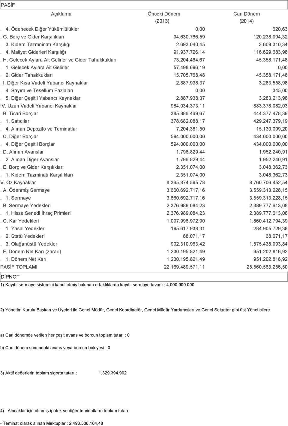 696,19 0,00. 2. Gider Tahakkukları 15.705.768,48 45.358.171,48. I. Diğer Kısa Vadeli Yabancı Kaynaklar 2.887.938,37 3.283.558,98. 4. Sayım ve Tesellüm Fazlaları 0,00 345,00. 5.