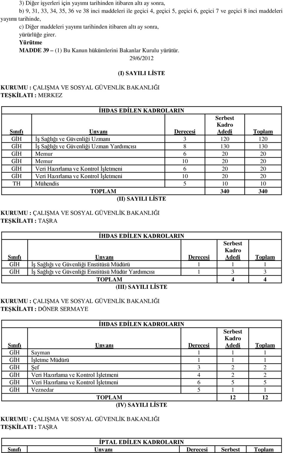 29/6/2012 (I) SAYILI LİSTE KURUMU : ÇALIŞMA VE SOSYAL GÜVENLİK BAKANLIĞI TEŞKİLATI : MERKEZ İHDAS EDİLEN KADROLARIN Sınıfı Unvanı Derecesi Serbest Kadro Adedi Toplam GİH İş Sağlığı ve Güvenliği