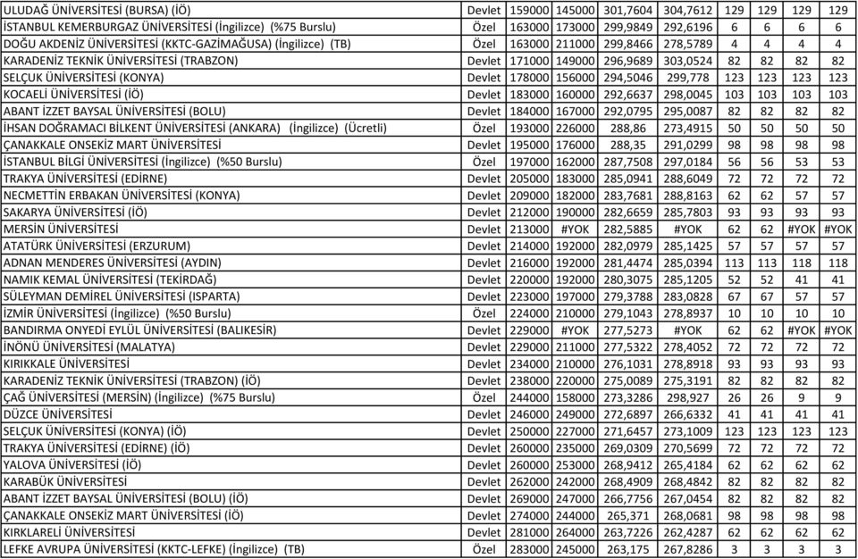 ÜNİVERSİTESİ (KONYA) Devlet 178000 156000 294,5046 299,778 123 123 123 123 KOCAELİ ÜNİVERSİTESİ (İÖ) Devlet 183000 160000 292,6637 298,0045 103 103 103 103 ABANT İZZET BAYSAL ÜNİVERSİTESİ (BOLU)