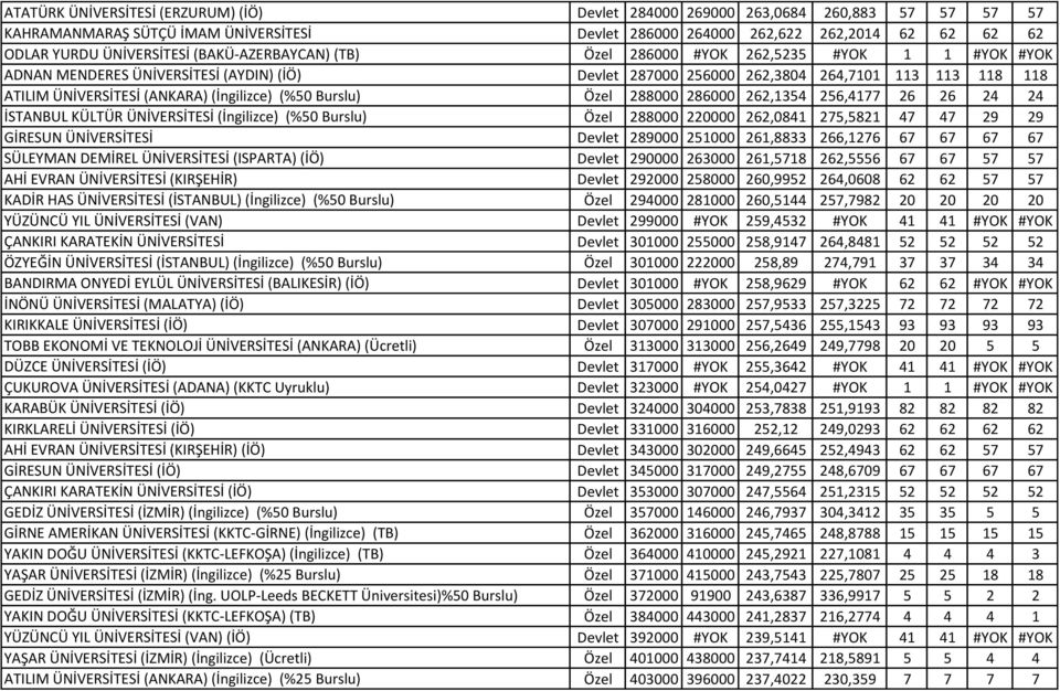 (İngilizce) (%50 Burslu) Özel 288000 286000 262,1354 256,4177 26 26 24 24 İSTANBUL KÜLTÜR ÜNİVERSİTESİ (İngilizce) (%50 Burslu) Özel 288000 220000 262,0841 275,5821 47 47 29 29 GİRESUN ÜNİVERSİTESİ