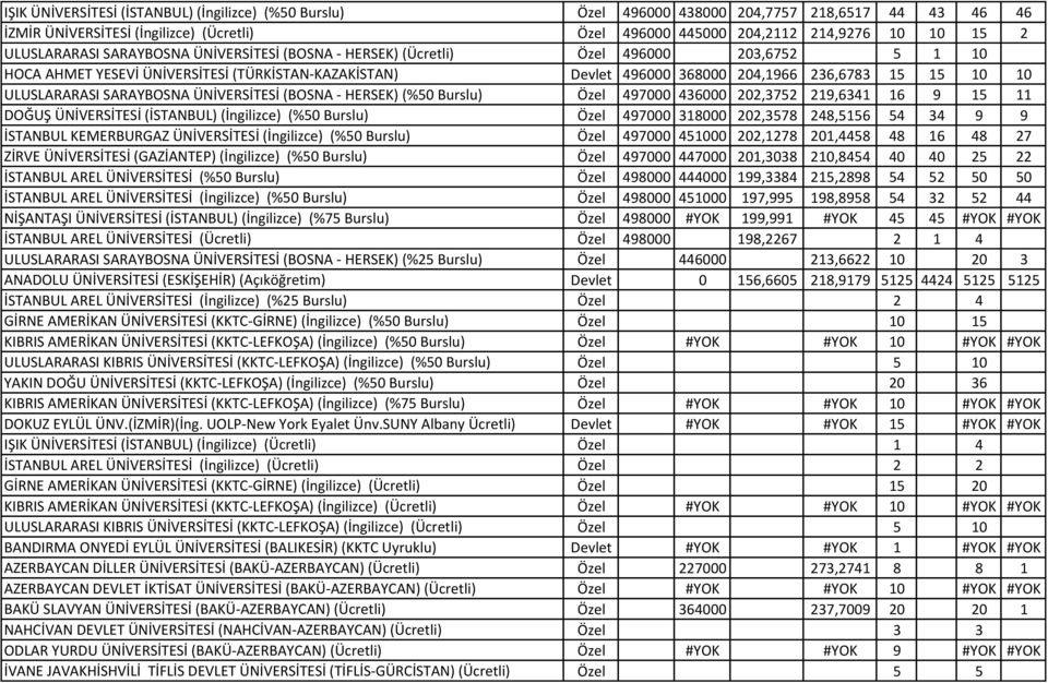 ULUSLARARASI SARAYBOSNA ÜNİVERSİTESİ (BOSNA - HERSEK) (%50 Burslu) Özel 497000 436000 202,3752 219,6341 16 9 15 11 DOĞUŞ ÜNİVERSİTESİ (İSTANBUL) (İngilizce) (%50 Burslu) Özel 497000 318000 202,3578