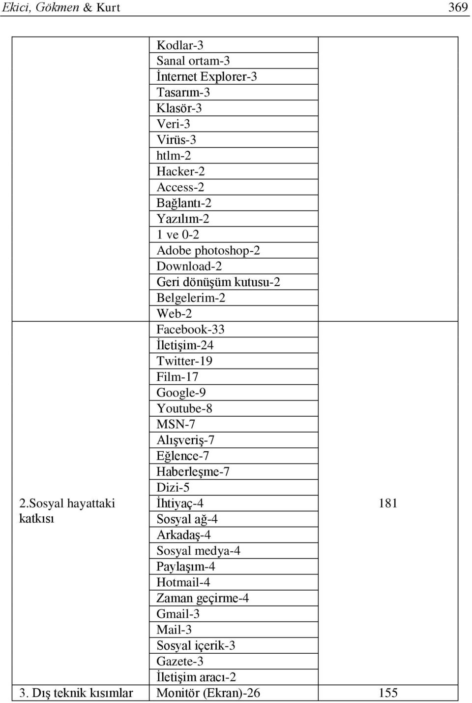 Sosyal hayattaki katkısı Facebook-33 İletişim-24 Twitter-19 Film-17 Google-9 Youtube-8 MSN-7 Alışveriş-7 Eğlence-7 Haberleşme-7 Dizi-5