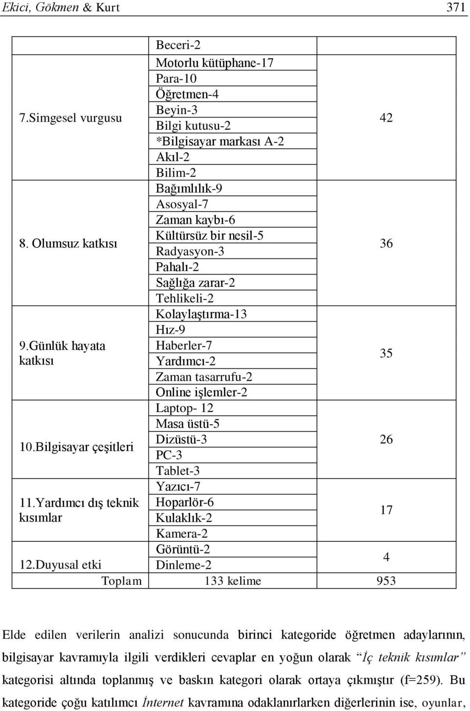 Günlük hayata Haberler-7 katkısı Yardımcı-2 35 Zaman tasarrufu-2 Online işlemler-2 Laptop- 12 Masa üstü-5 10.Bilgisayar çeşitleri Dizüstü-3 26 PC-3 Tablet-3 Yazıcı-7 11.