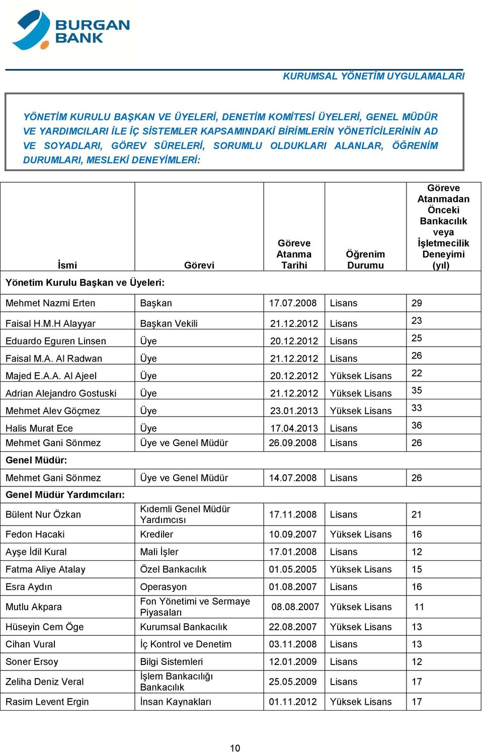 Yönetim Kurulu BaĢkan ve Üyeleri: Mehmet Nazmi Erten Başkan 17.07.2008 Lisans 29 Faisal H.M.H Alayyar Başkan Vekili 21.12.2012 Lisans 23 Eduardo Eguren Linsen Üye 20.12.2012 Lisans 25 Faisal M.A. Al Radwan Üye 21.