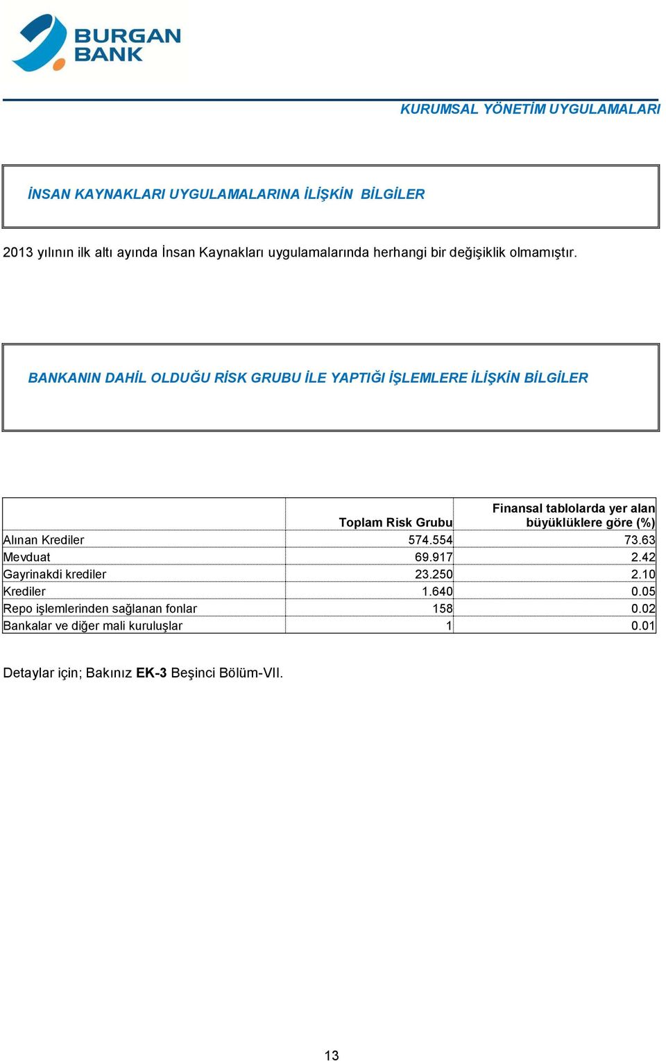 BANKANIN DAHİL OLDUĞU RİSK GRUBU İLE YAPTIĞI İŞLEMLERE İLİŞKİN BİLGİLER Finansal tablolarda yer alan Toplam Risk Grubu büyüklüklere göre