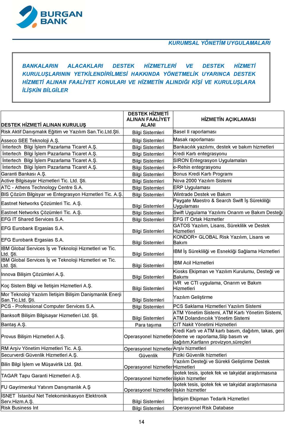 Bilgi Sistemleri Basel II raporlaması Asseco SEE Teknoloji A.Ş. Bilgi Sistemleri Masak raporlaması İntertech Bilgi İşlem Pazarlama Ticaret A.Ş. Bilgi Sistemleri Bankacılık yazılımı, destek ve bakım hizmetleri İntertech Bilgi İşlem Pazarlama Ticaret A.