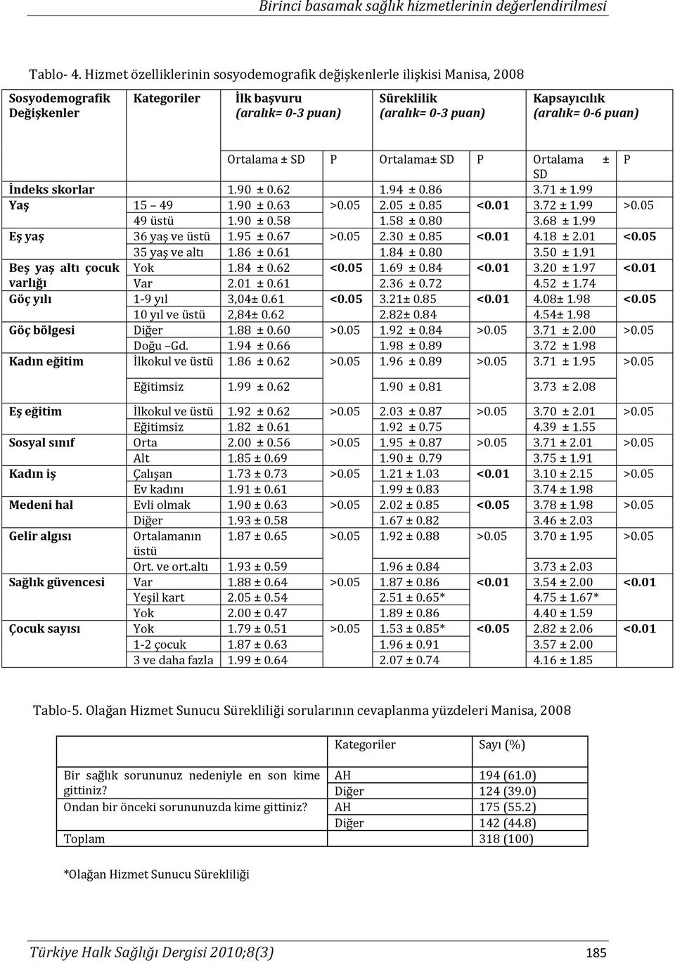 0-6 puan) Ortalama ± SD P Ortalama± SD P Ortalama ± P SD İndeks skorlar 1.90 ± 0.62 1.94 ± 0.86 3.71 ± 1.99 Yaş 15 49 1.90 ± 0.63 >0.05 2.05 ± 0.85 <0.01 3.72 ± 1.99 >0.05 49 üstü 1.90 ± 0.58 1.