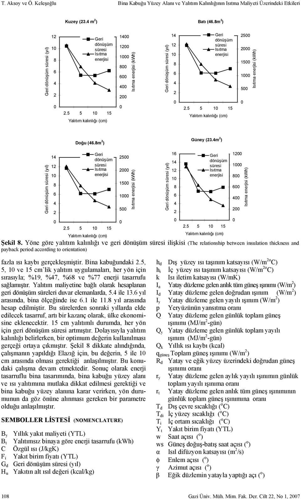4m ) Ger dönüşüm süres (yıl) 14 1 1 8 6 4 Ger dönüşüm süres Isıtma enerjs.5 5 1 15 5 15 1 5 Isıtma enerjs (kwh) Ger dönüşüm süres (yıl) 16 14 1 1 8 6 4 Ger dönüşüm süres Isıtma enerjs.5 5 1 15 Şekl 8.