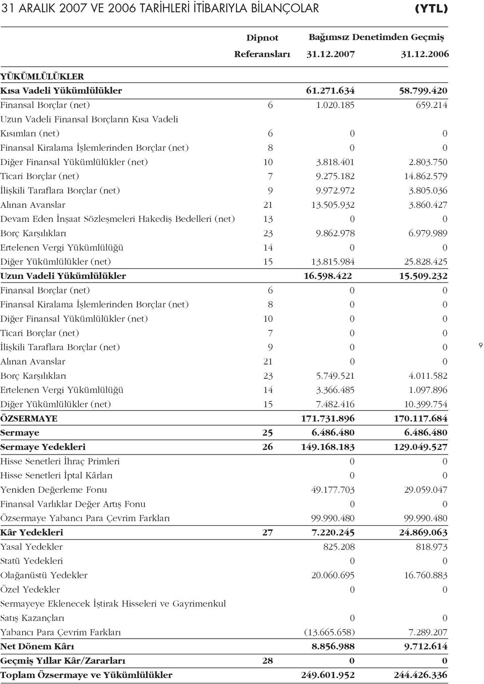 214 Uzun Vadeli Finansal Borçlar n K sa Vadeli K s mlar (net) 6 0 0 Finansal Kiralama fllemlerinden Borçlar (net) 8 0 0 Di er Finansal Yükümlülükler (net) 10 3.818.401 2.803.