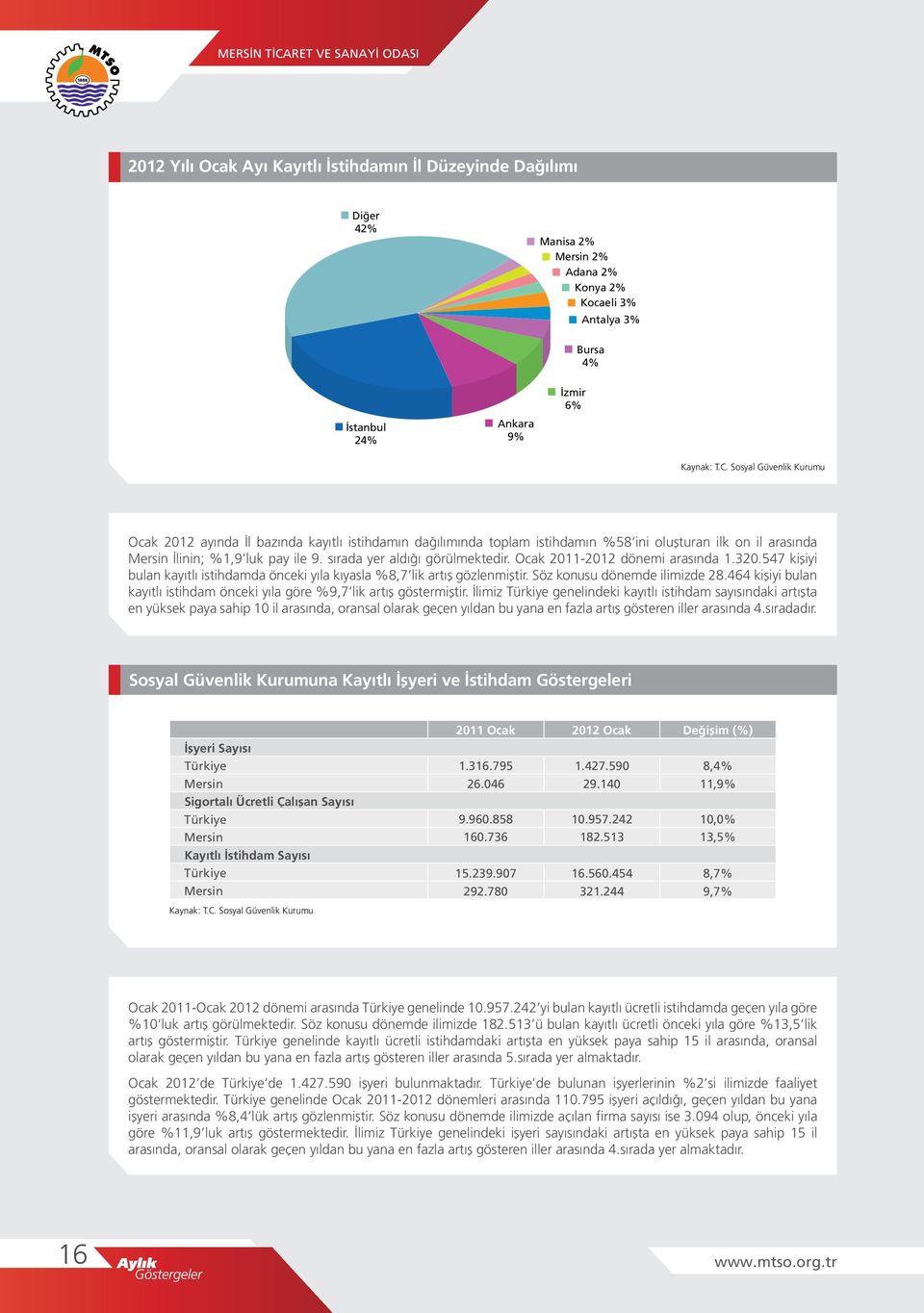 sırada yer aldığı görülmektedir. Ocak 211-212 dönemi arasında 1.32.547 kişiyi bulan kayıtlı istihdamda önceki yıla kıyasla %8,7 lik artış gözlenmiştir. Söz konusu dönemde ilimizde 28.