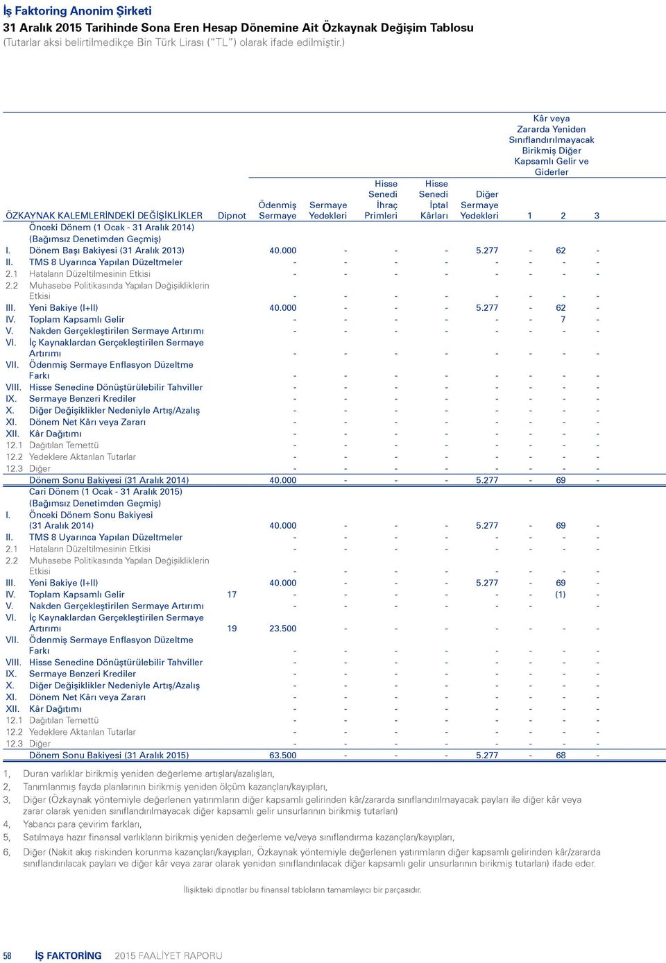 Geçmiş) I. Dönem Başı Bakiyesi (31 Aralık 2013) 40.000 - - - 5.277-62 - II. TMS 8 Uyarınca Yapılan Düzeltmeler - - - - - - - - 2.1 Hataların Düzeltilmesinin Etkisi - - - - - - - - 2.