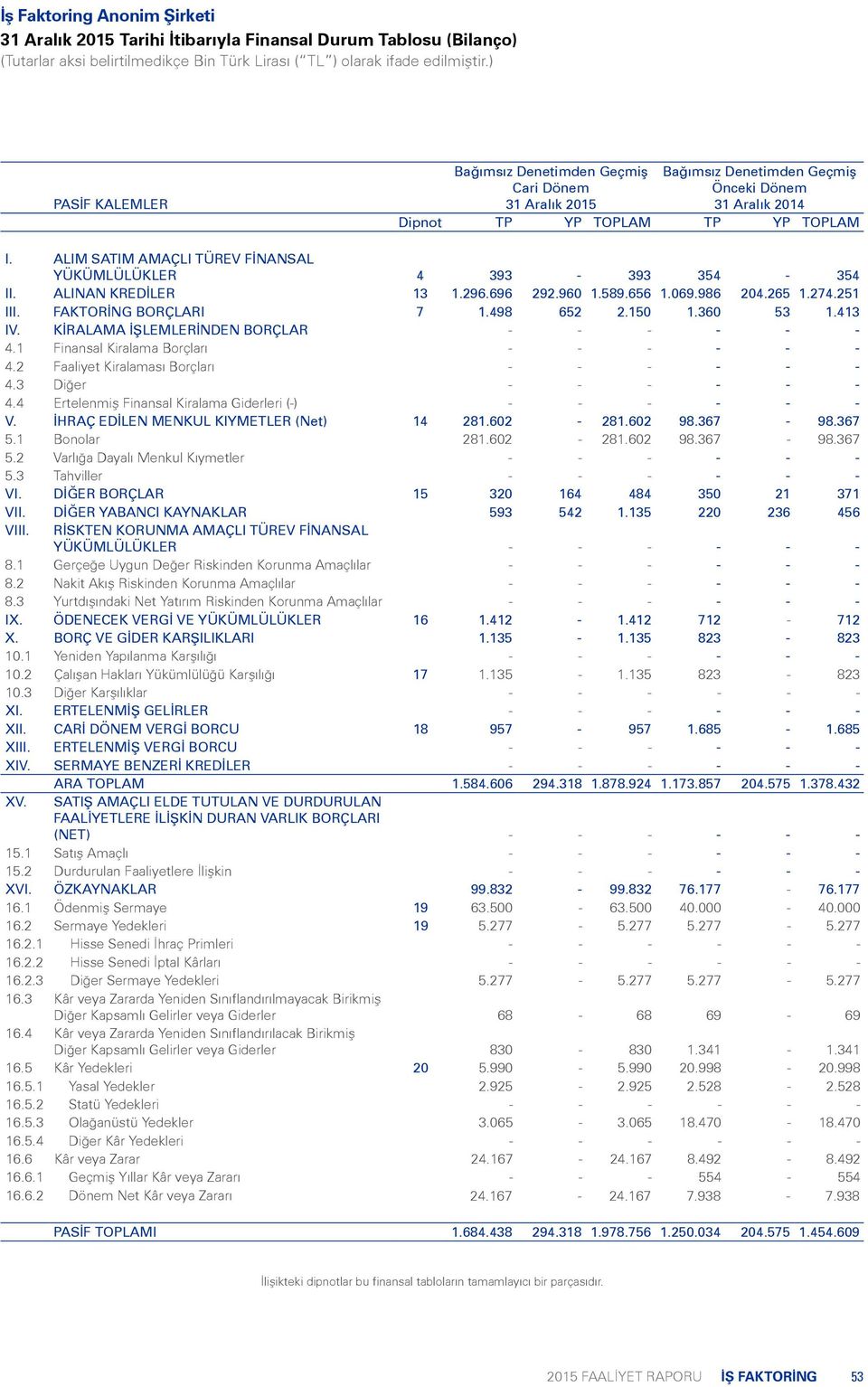 498 652 2.150 1.360 53 1.413 IV. KİRALAMA İŞLEMLERİNDEN BORÇLAR - - - - - - 4.1 Finansal Kiralama Borçları - - - - - - 4.2 Faaliyet Kiralaması Borçları - - - - - - 4.3 Diğer - - - - - - 4.