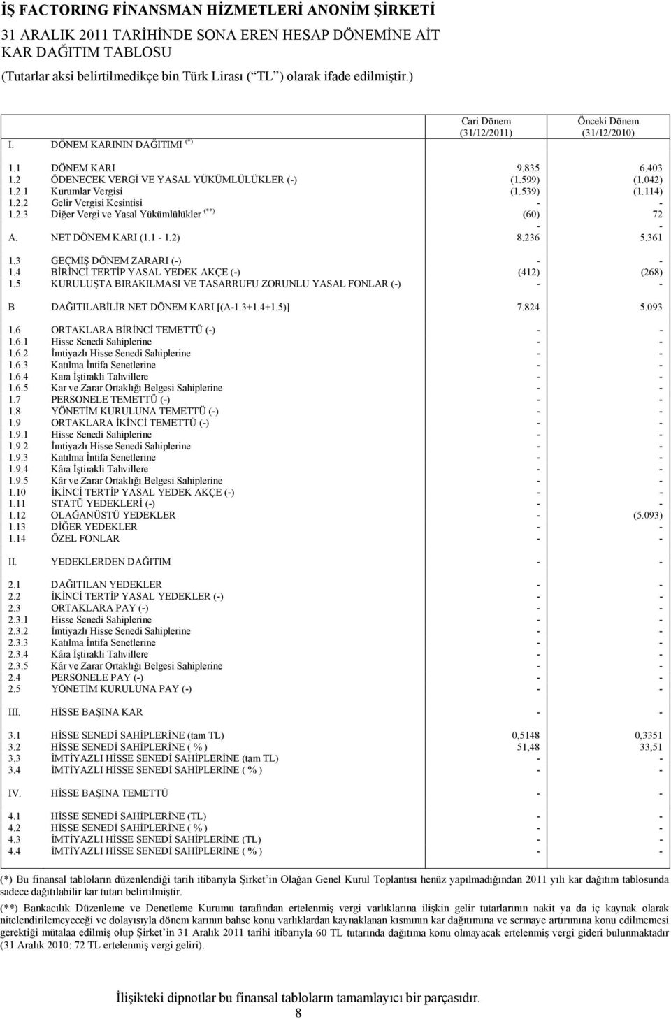 4 BİRİNCİ TERTİP YASAL YEDEK AKÇE (-) (412) (268) 1.5 KURULUŞTA BIRAKILMASI VE TASARRUFU ZORUNLU YASAL FONLAR (-) - - B DAĞITILABİLİR NET DÖNEM KARI [(A-1.3+1.4+1.5)] 7.824 5.093 1.